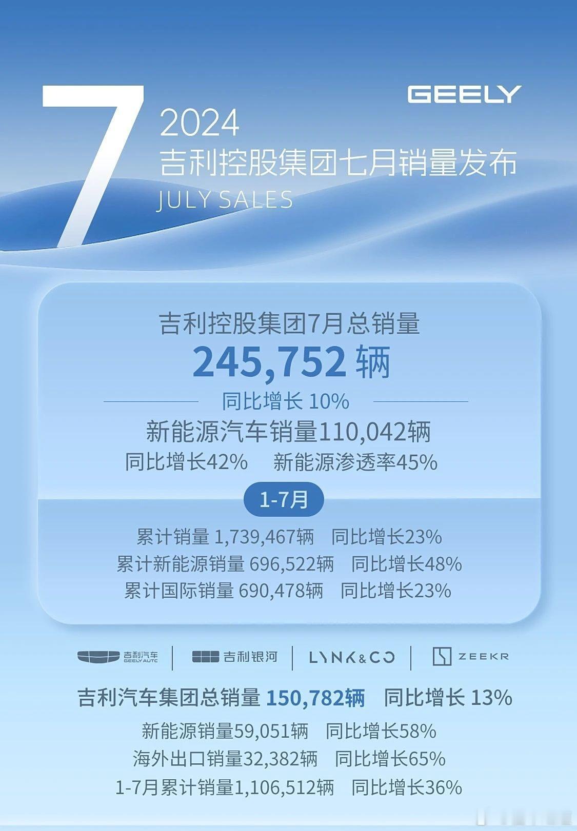 #懂车之道讯# 8月7日，我们从吉利控股集团获取到其2024年7月销量。具体来看