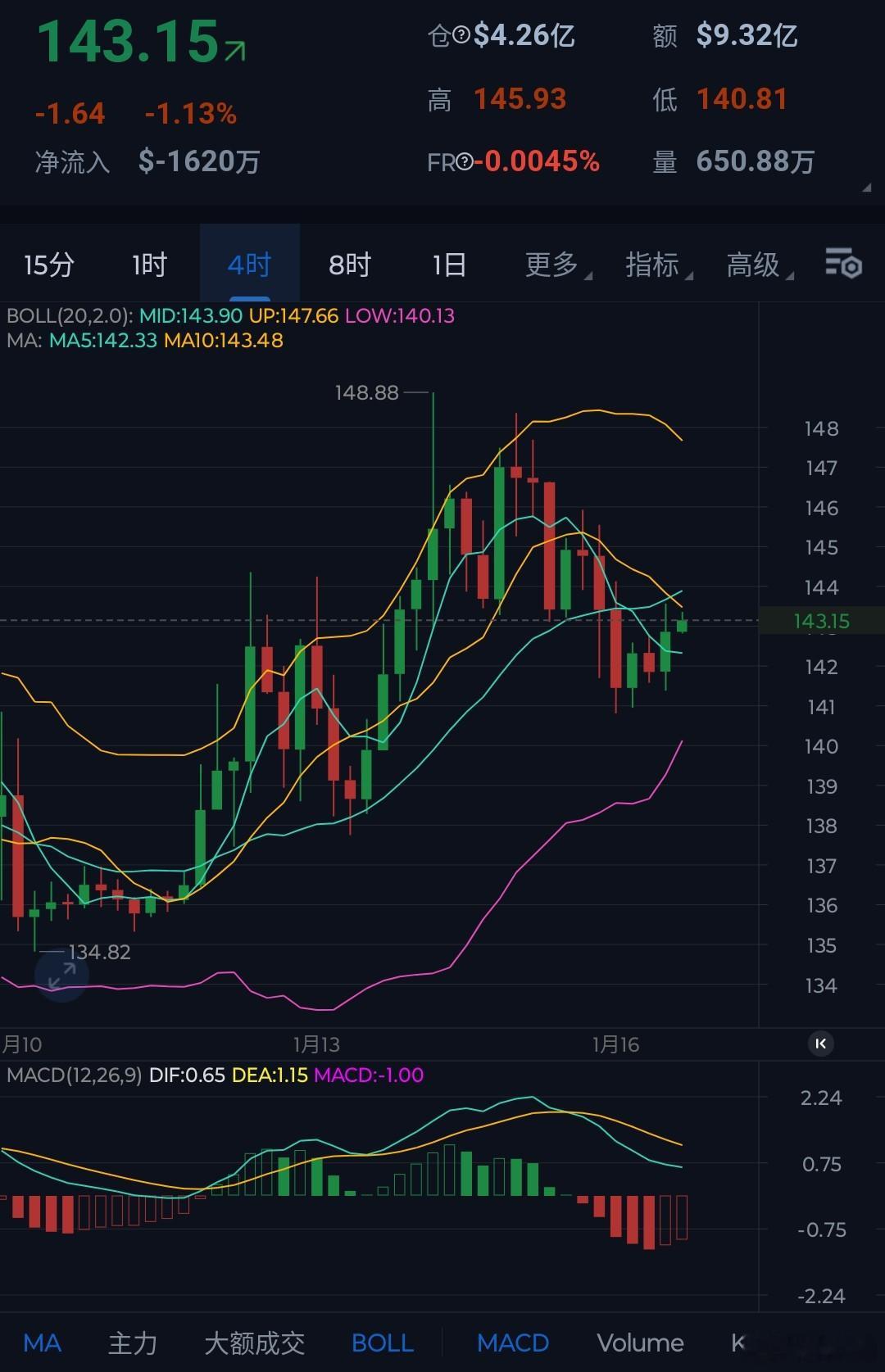 SOL在突破140关口之后，目前整体维持在140-148万区域调整。虽然突破前期