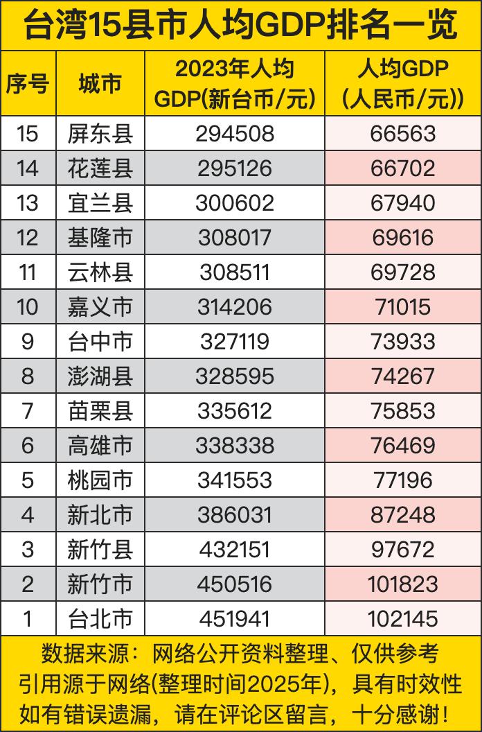 台湾15县市人均GDP排名解析：新竹科技城领跑，南北差距显著
 
2023年台湾