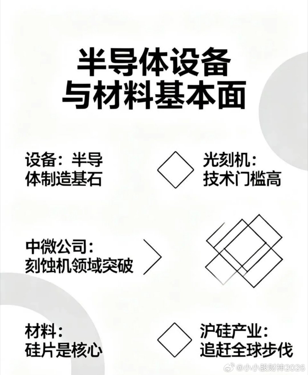 半导体设备、材料基本面如何? 半导体设备和材料的基本面挺有看头。先说设备，它是半