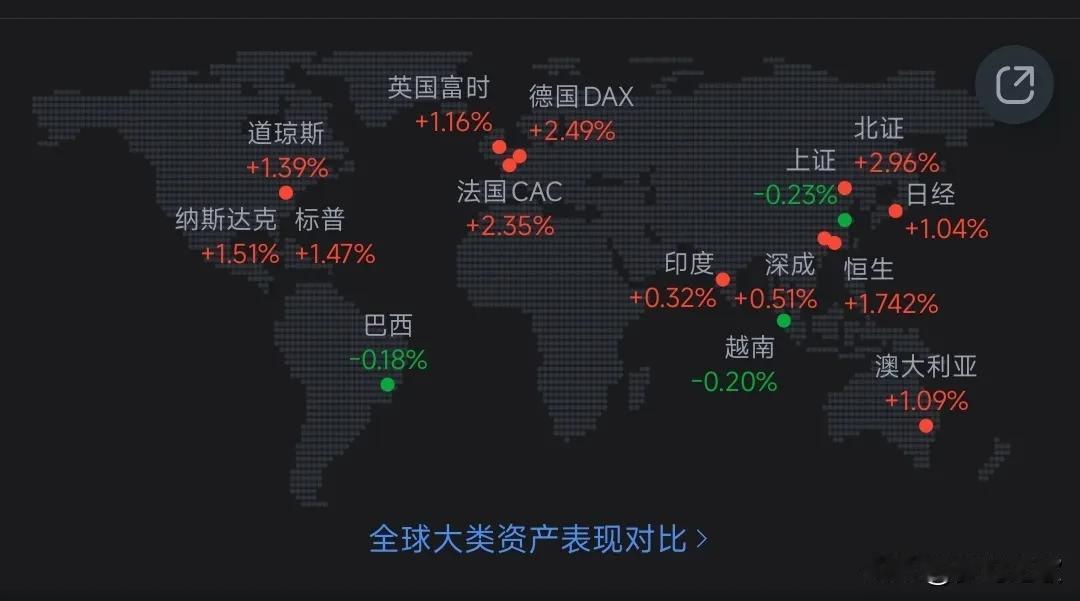 全球大涨，A股开盘稳了
除A股，越南，巴西股市不开盘，本周全球股市都在大涨，纳斯