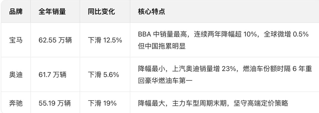 BBA中国2025销量公布，各位看看全年销量哪位降幅最高：【来自懂车帝车友圈】