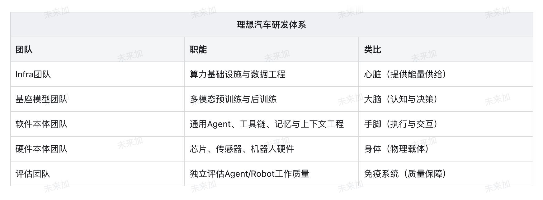 当公众还将具身智能窄化为 "人形机器人" 时，李想的 "上下半场" 论断为产业校