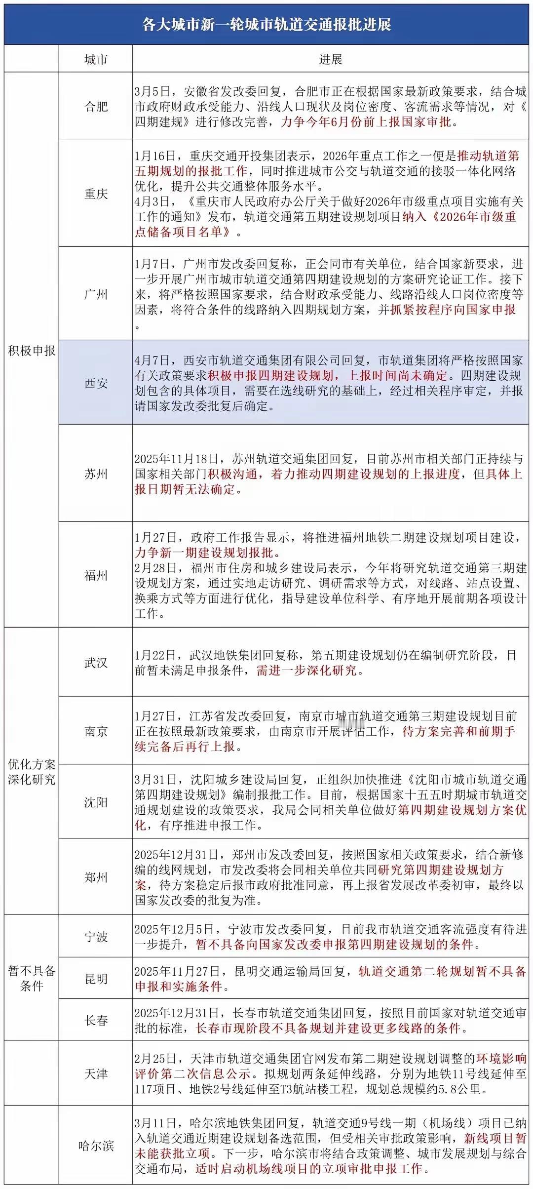 地铁申报迎来“生死局”：城市基建，该告别盲目攀比了
 
近日，全国15座城市新一