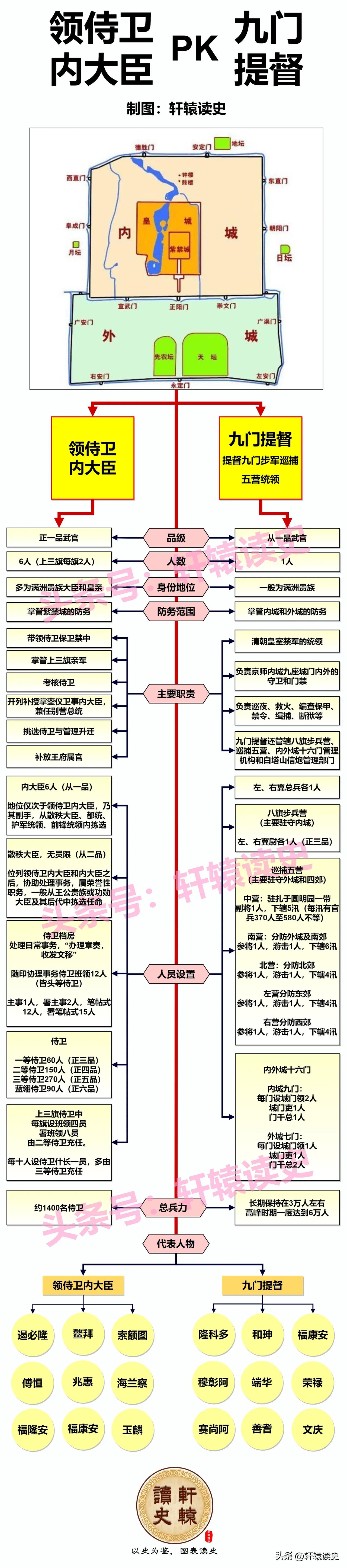 如果穿越到清朝做武官，领侍卫内大臣和九门提督，你选哪一个？