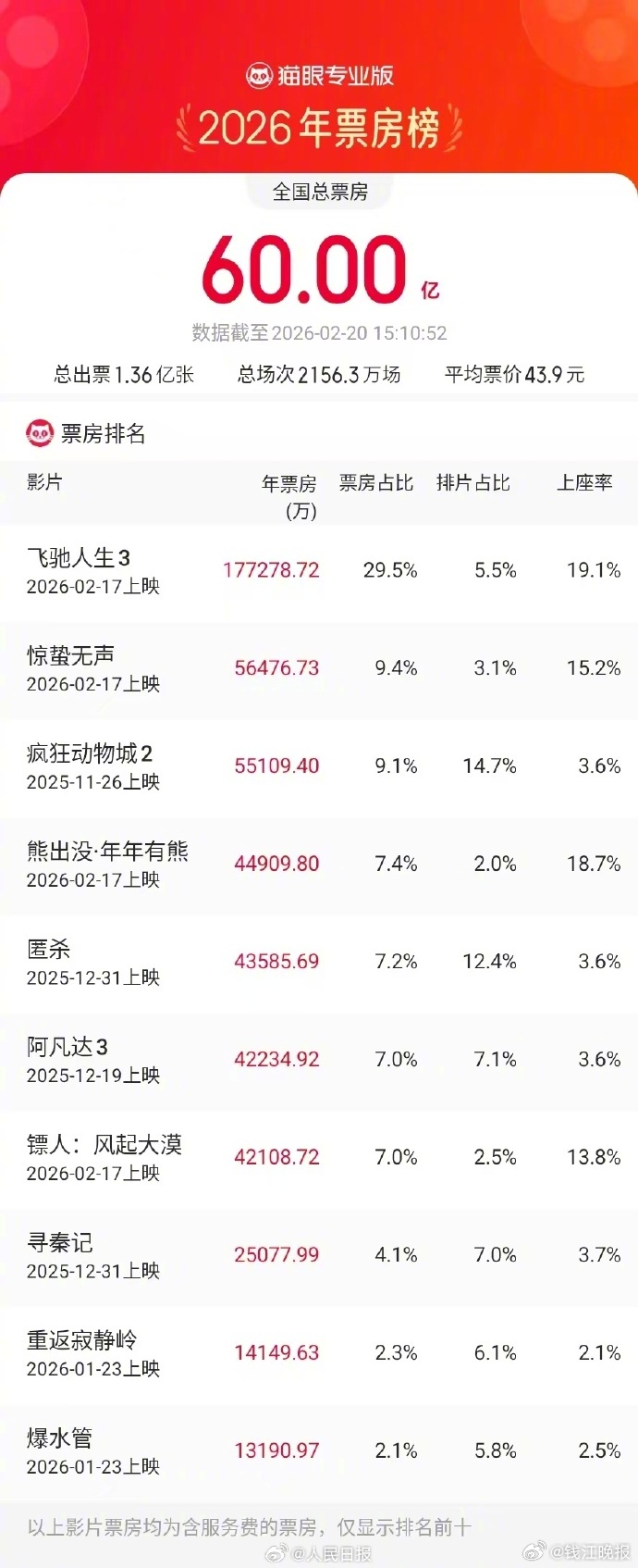 【#2026年度总票房突破60亿#】#2026春节档总票房破35亿# 据网络平台