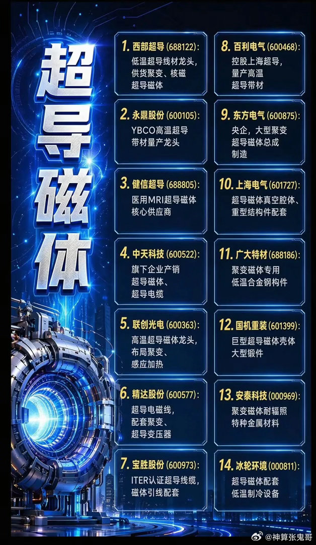 锁住人造太阳的超导磁体有多稀缺？14家全链龙头凭什么吃下千亿风口红利？当国内最大