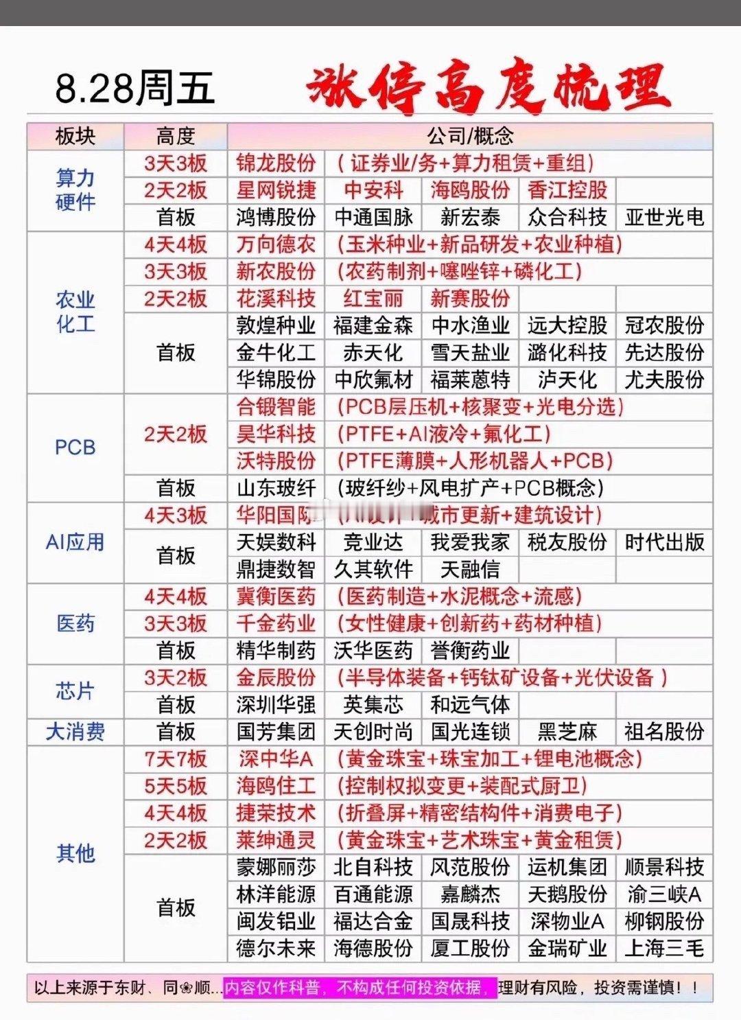 8月28日涨停高度榜，股市信息大全，帮你投资不迷路。8月28日股市涨停高度榜值得