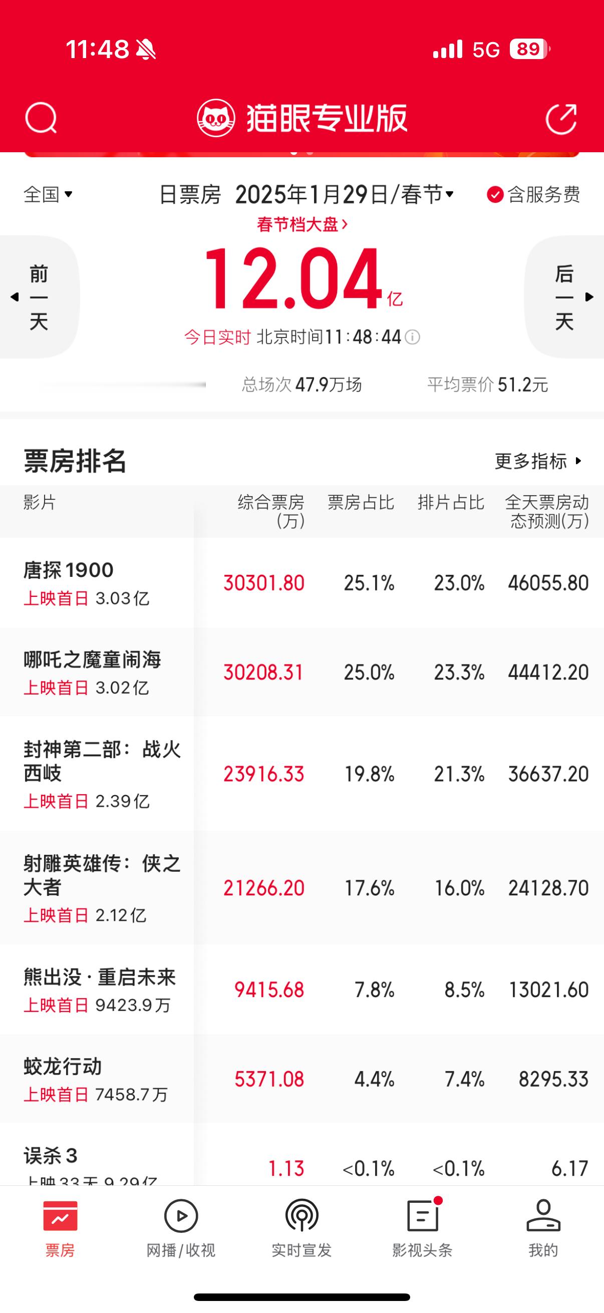 我靠，今年 春节档票房 太恐怖了！刚刚看完《封神2》，很过瘾！期待第三部！！ 