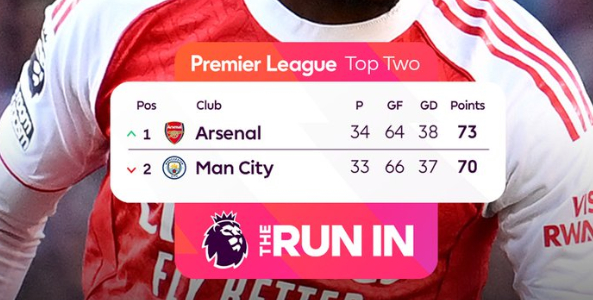 英超积分榜：阿森纳重回榜首，先赛一轮领先曼城3分 