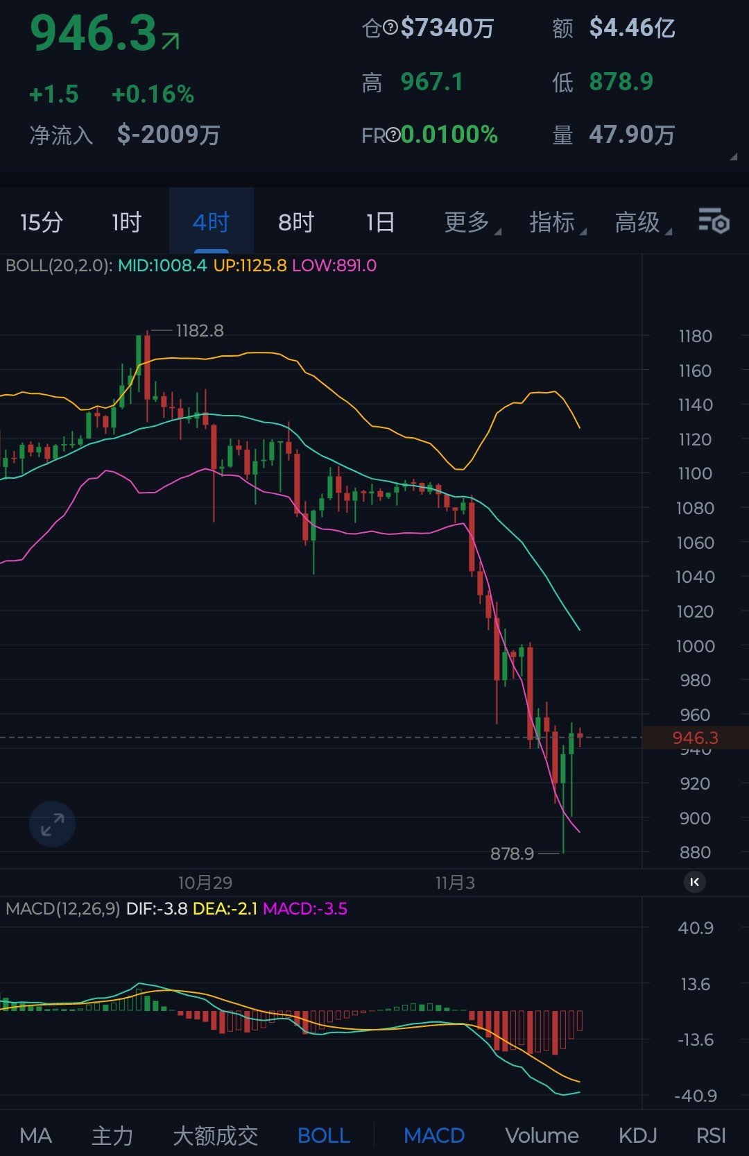 随着比特币大跌破10万，BNB亦是一举下破900大关，在之前莹姐就说过BNB会下