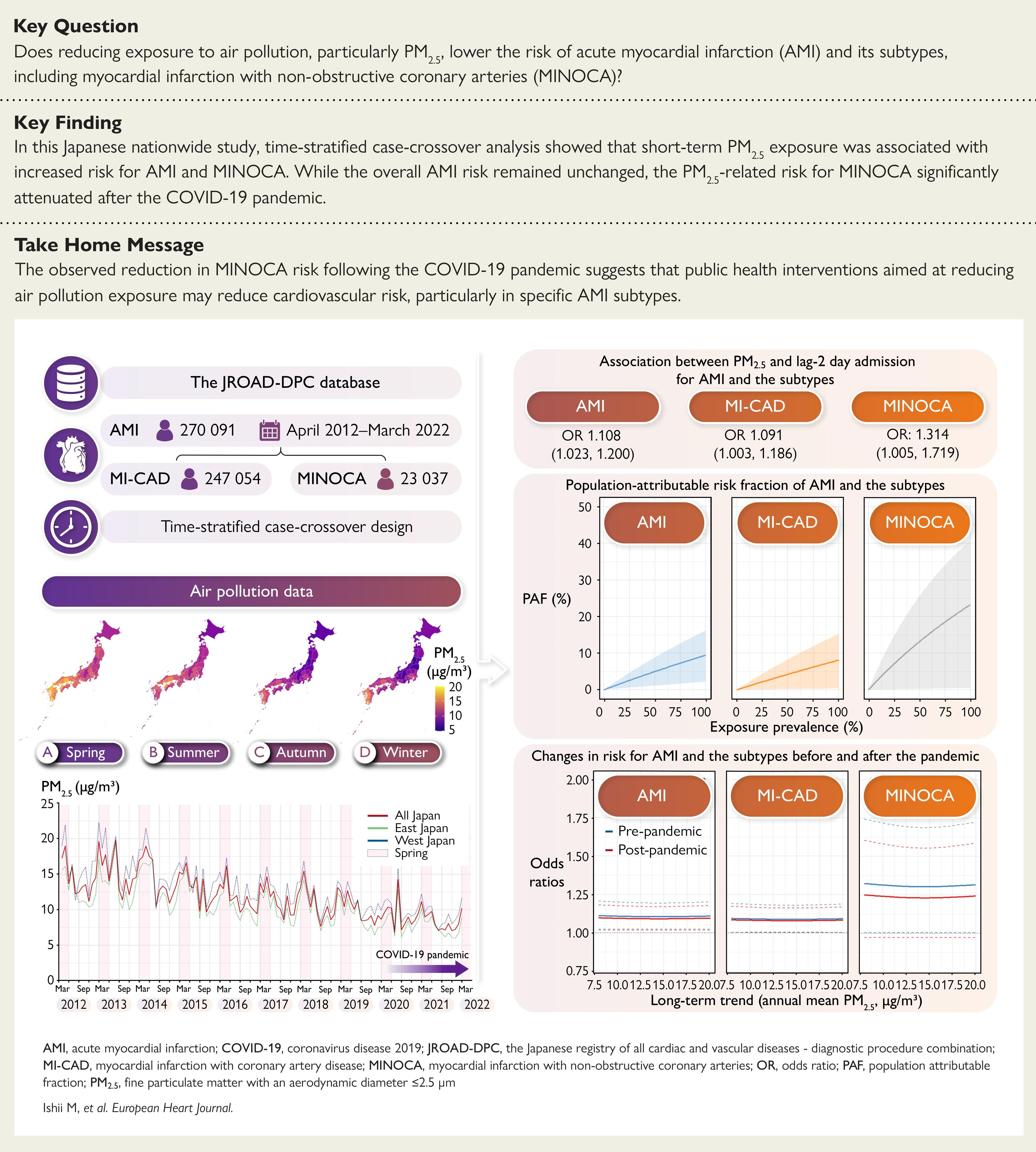 戴口罩还有这个好处好处的！¹ 疫情期间，日本的一种亚型心梗明显变少了！MINOC
