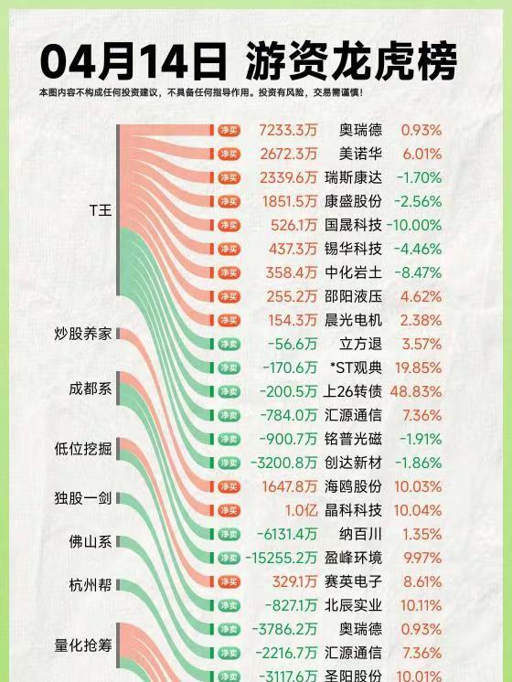 26年4月14日A股游资复盘。龙虎榜复盘 龙虎榜