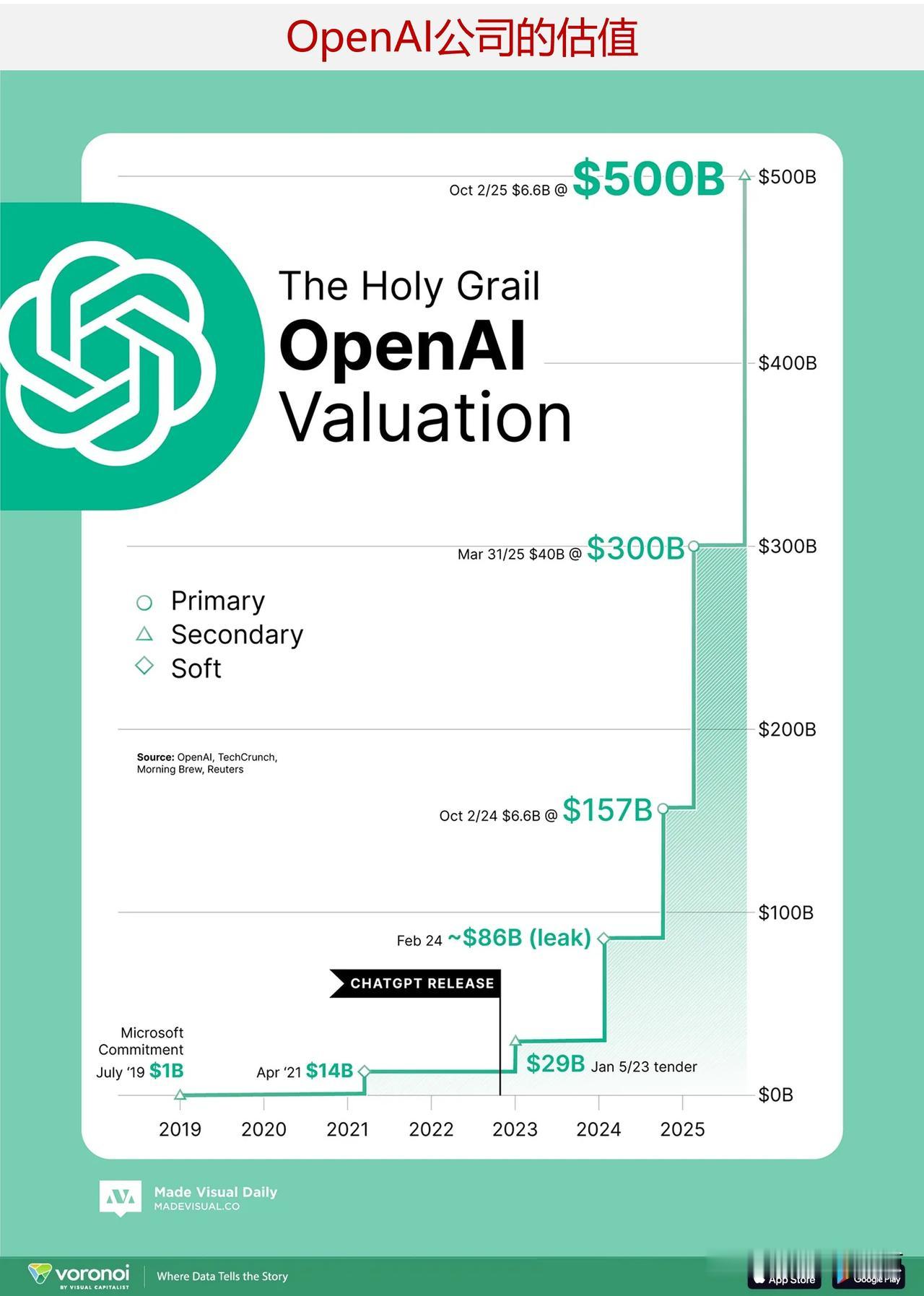 公司成长故事:   OpenAI是如何达到惊人的5000 亿美元估值的？

20
