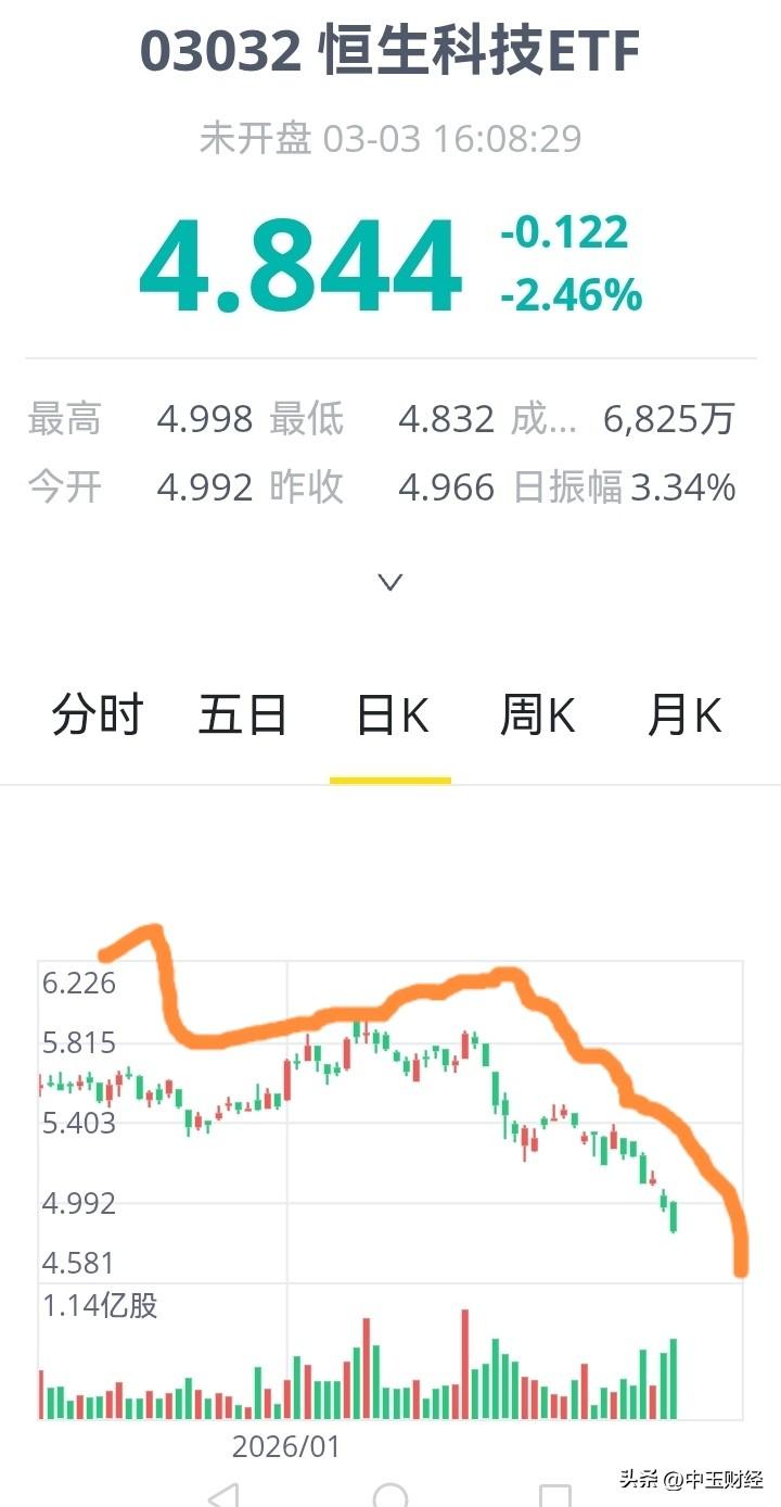 【ETF下跌】实际上，在股票市场投资，不仅仅股票会大幅波动，而ETF的单边下跌，