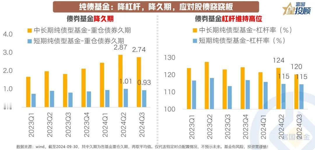 #基金投顾# 【星图说】8幅图，找到基金三季报中的投资线索！（六）

债券基金：