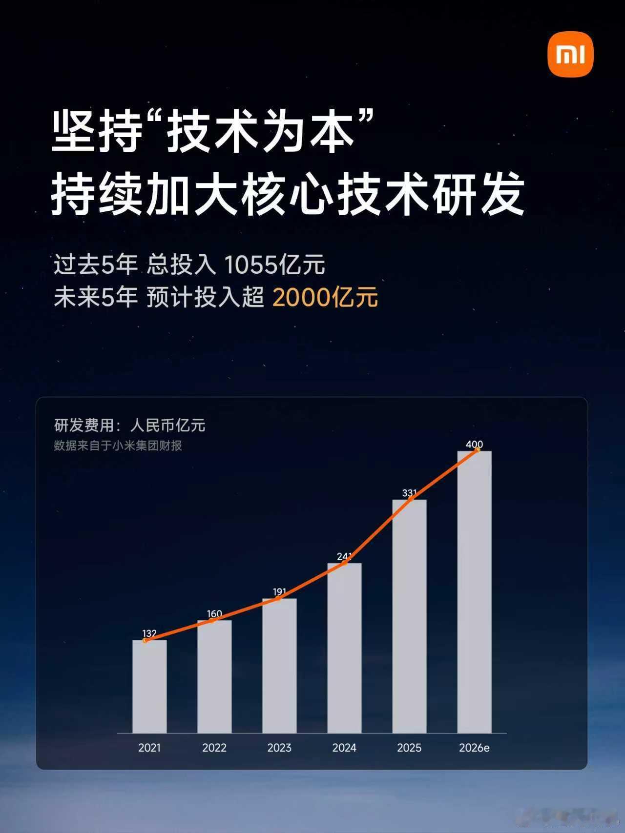 7月30日小米汽车技术发布会，发布小米昆仑技术架构，这是小米造车五年来，第二次系