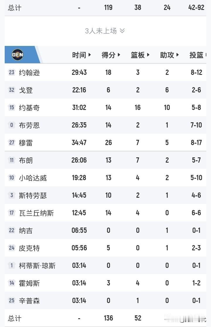 三双成家常便饭
约基奇14+16+10
穆雷26+
掘金胜灰熊