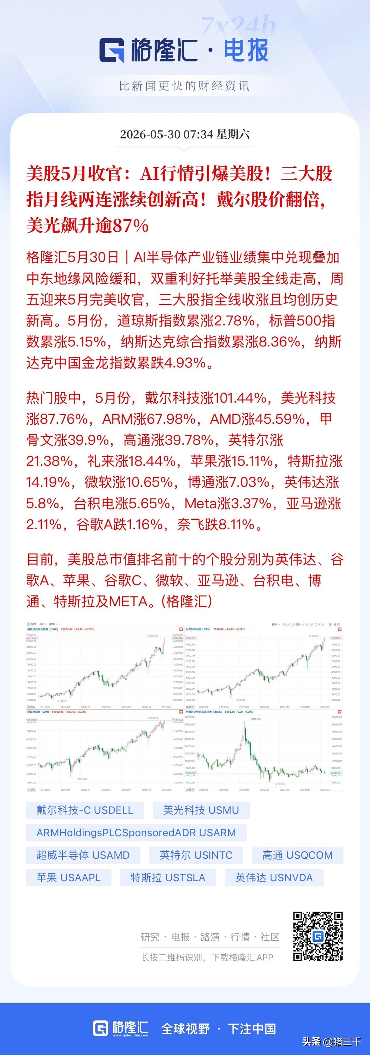 5月全球股市收官，
标普500指数周线九连阳，
存储龙头美光科技5月涨近90%笑