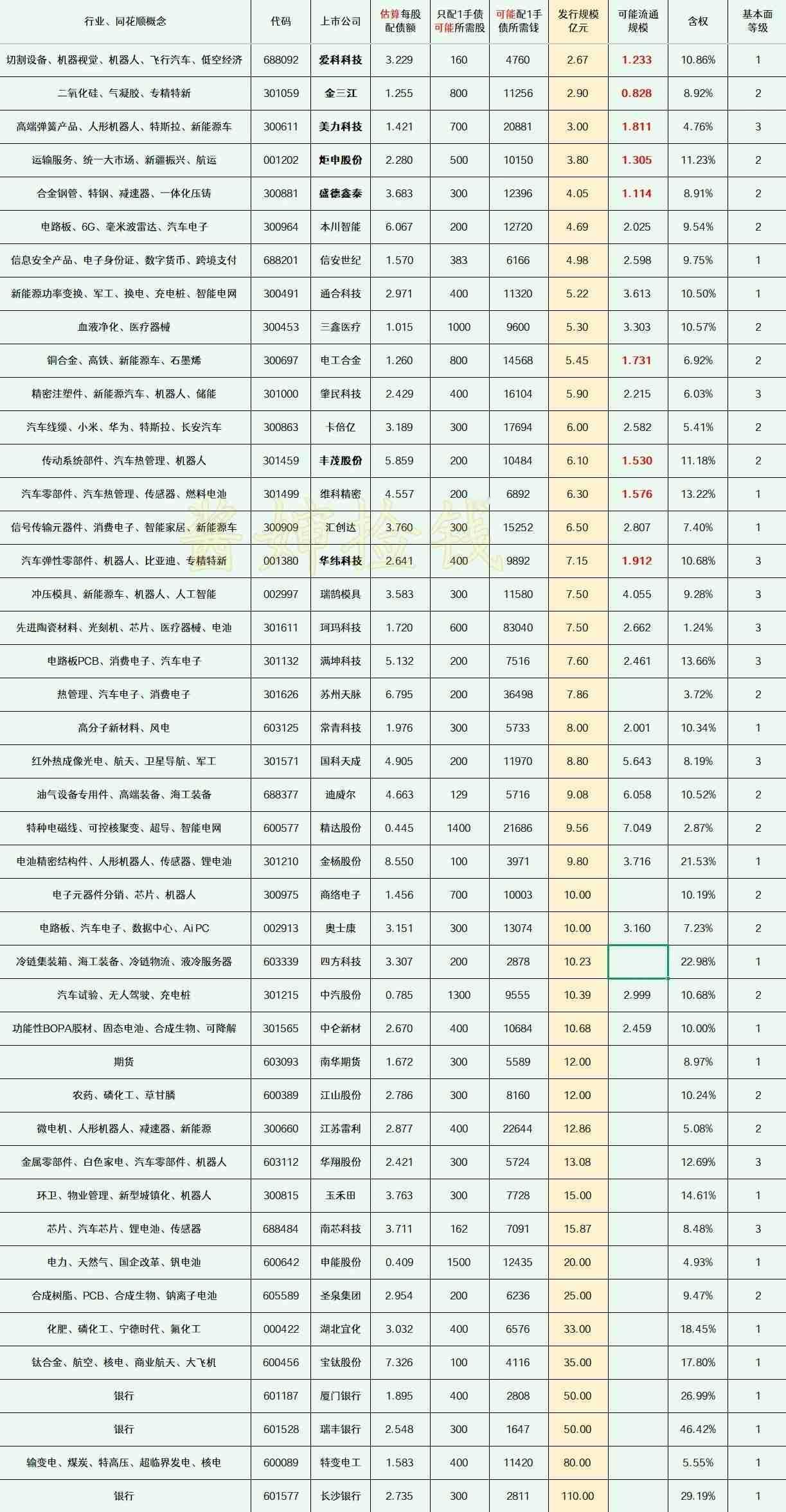 2026.01.24
——深耕，潜伏（每周更新）

这部分上市公司的可转债申请，