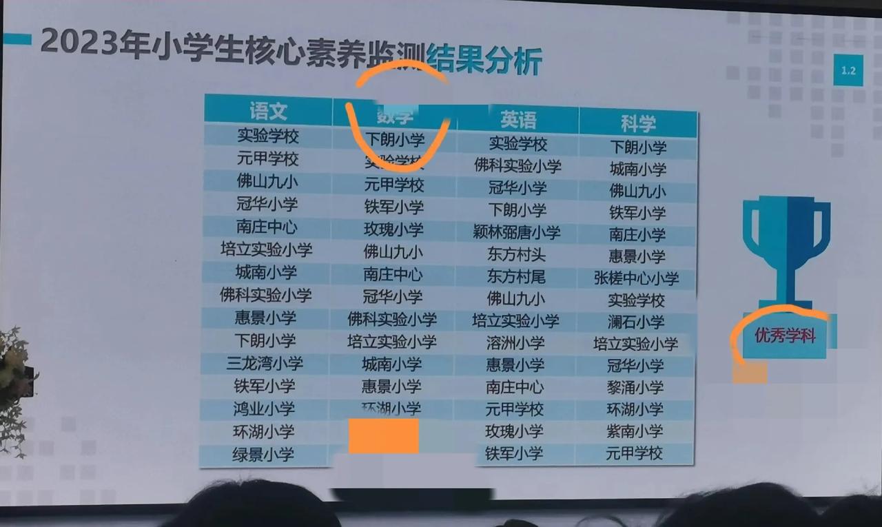 禅城区，小学实力如何
一张图说明，语数英，科学监测分析
综合实力强的有
佛实，九