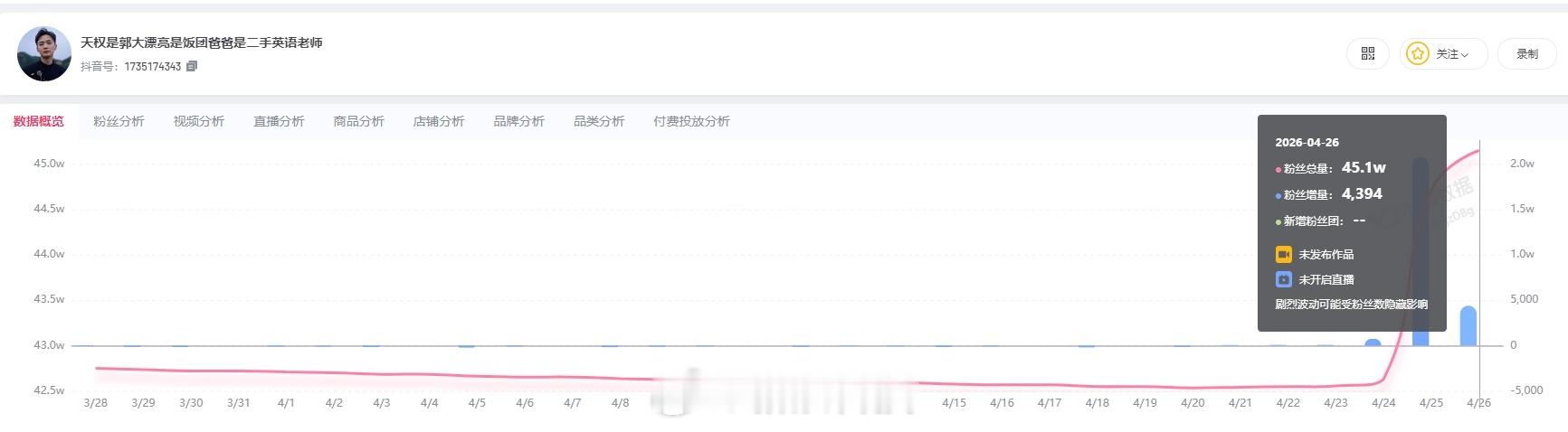 【东方甄选四位离职主播涨粉超10万原东方甄选四位主播离职后涨粉10万】据媒体报道