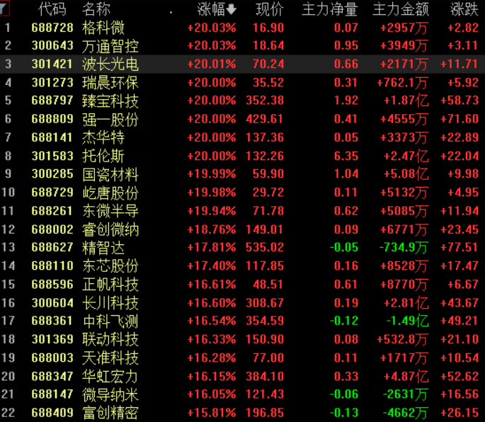 【#芯片概念股大面积涨停#】7月21日，半导体产业链集体走强，存储芯片、先进封装
