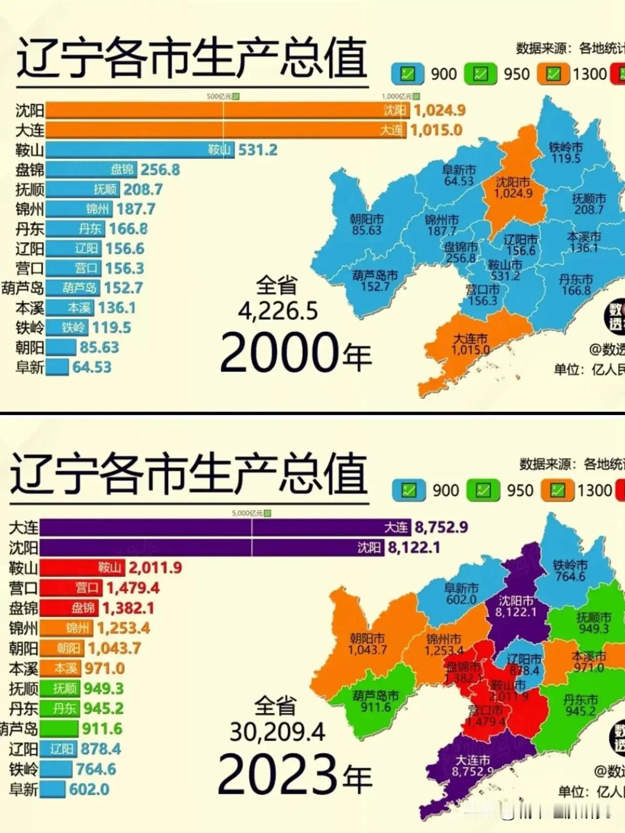 2000年辽宁各城市到2023年辽宁各城市经济发展水平情况，从图片能够看出200