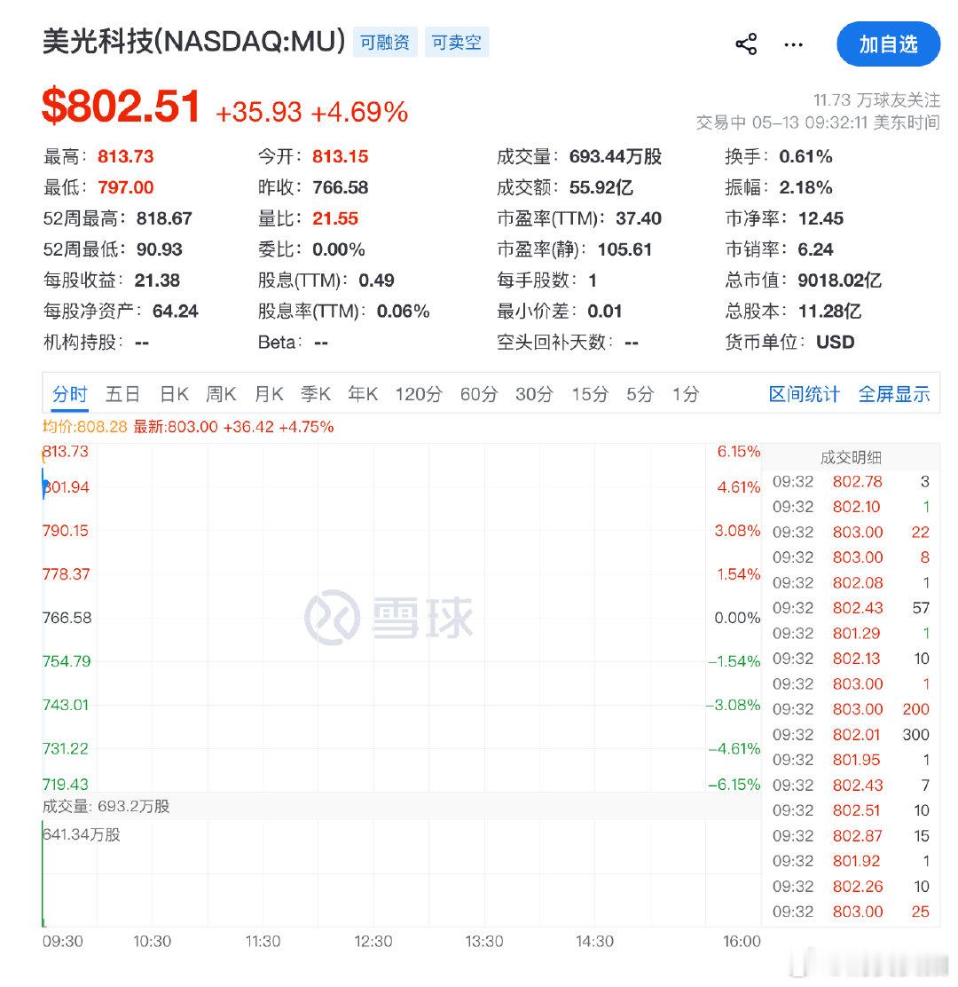 【美芯片股重拾涨势美光科技大涨超6%】5月13日，美股开盘，纳指涨0.21%，道