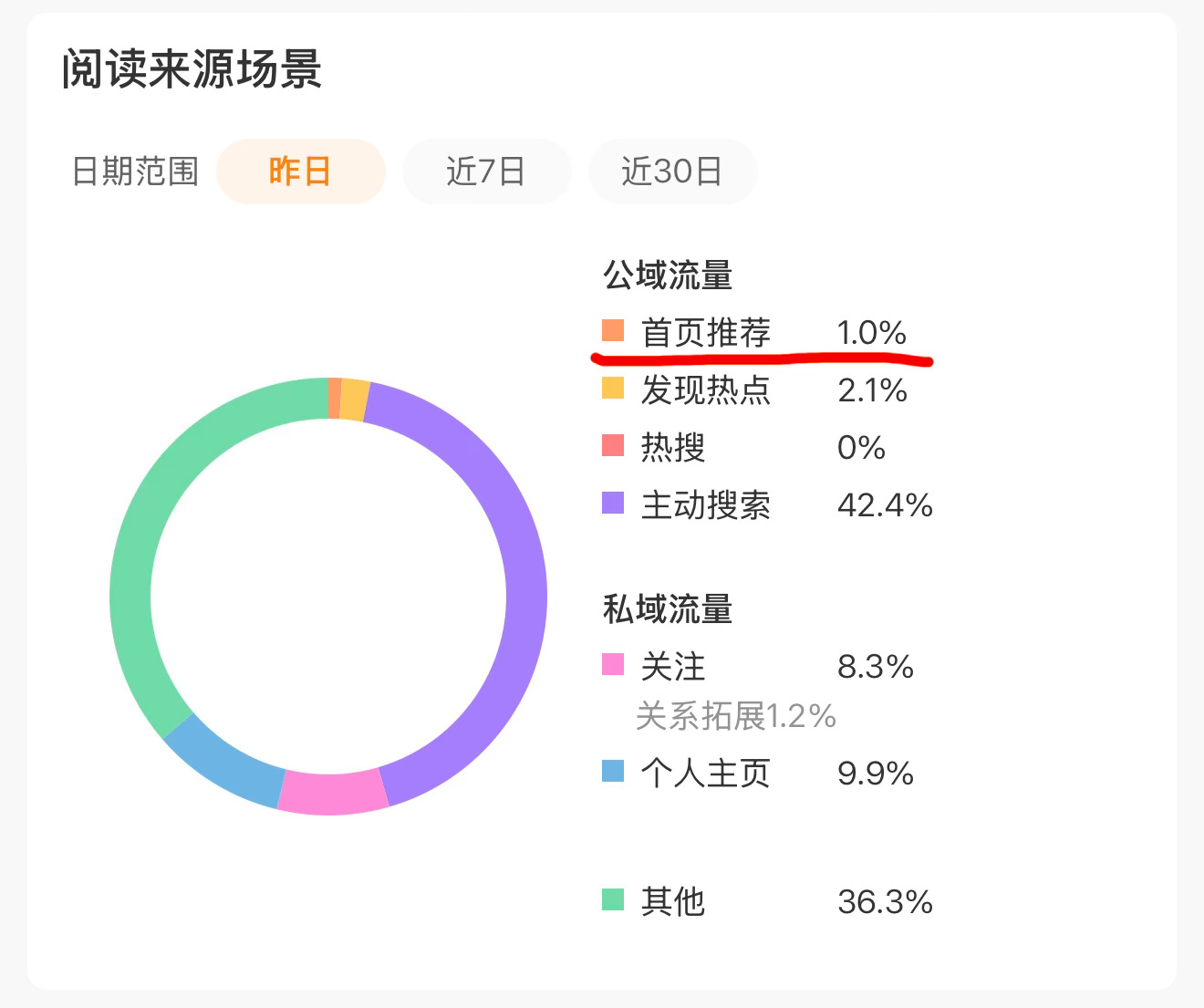 之前还是1%今天直接0公域推荐分发失效。历史正常状态首页推荐占比通常在20‑40