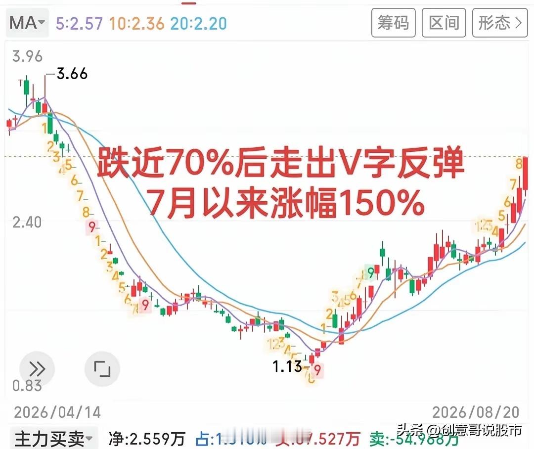 没想到吧！今天又涨停了！这只小票在今年上半年走出了一个超级过山车走势，目前的趋势