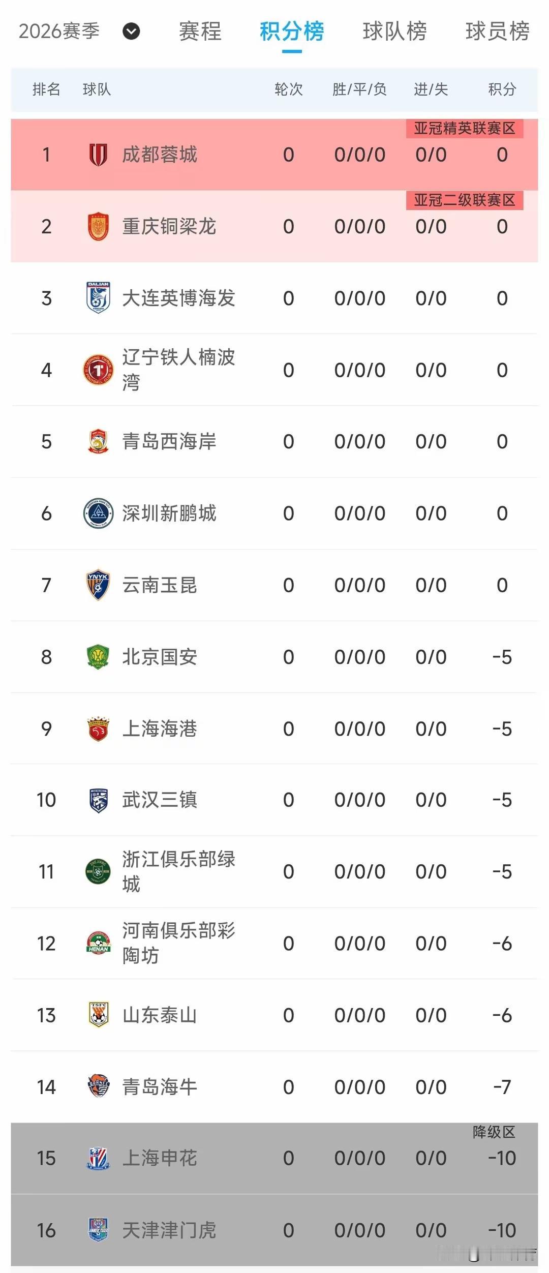 中超九个球队负分起步成天下奇闻，看来成都蓉城的中超冠军稳了！
北京国安号称永远争