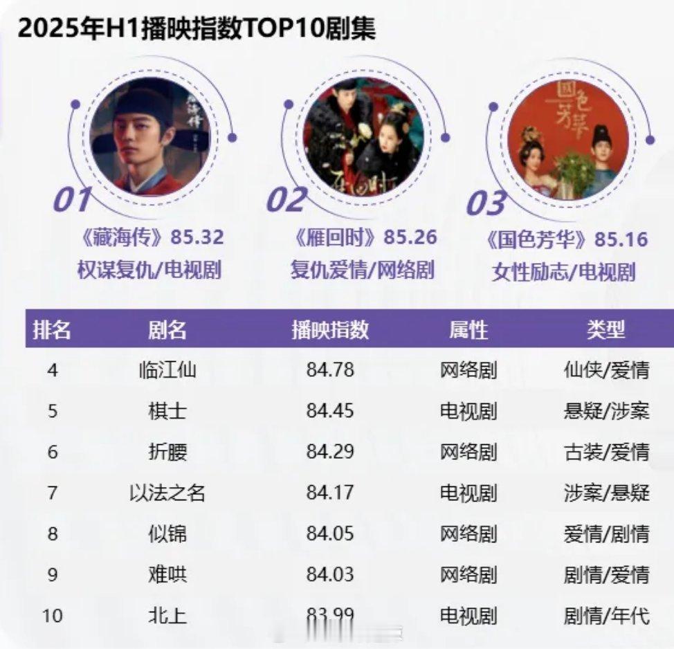2025上半年播映指数前十剧集 ​​​