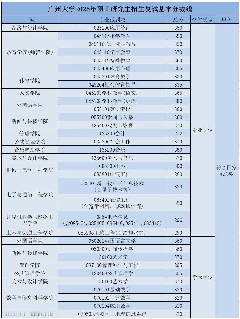 广州大学2025年硕士研究生招生复试基本分数线发布啦