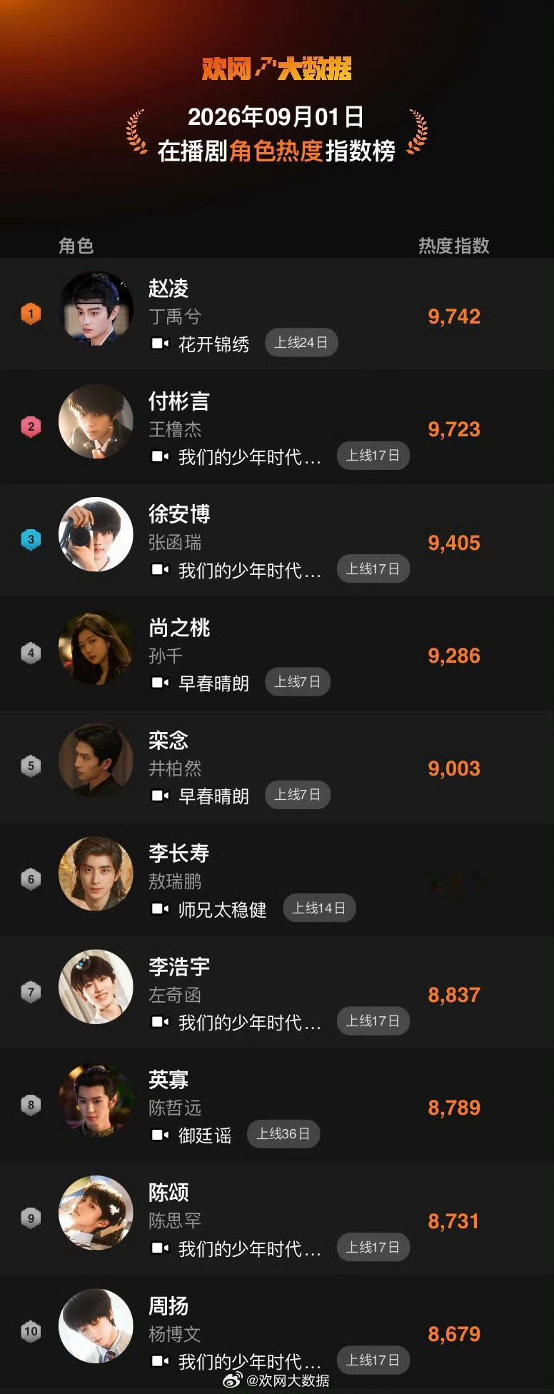 我们的少年时代2九月一号欢网大数据，王橹杰饰演的付彬言第二！徐安博（张函瑞）第三