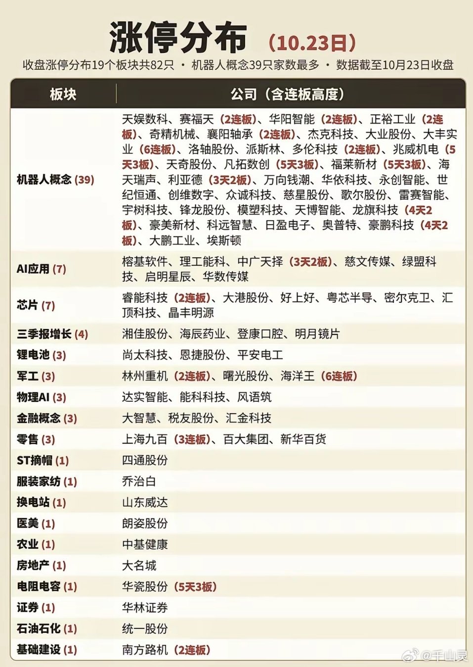 10.23周五  涨停板股票：题材分布！​本周机器人板块成交活跃！39家公司涨停