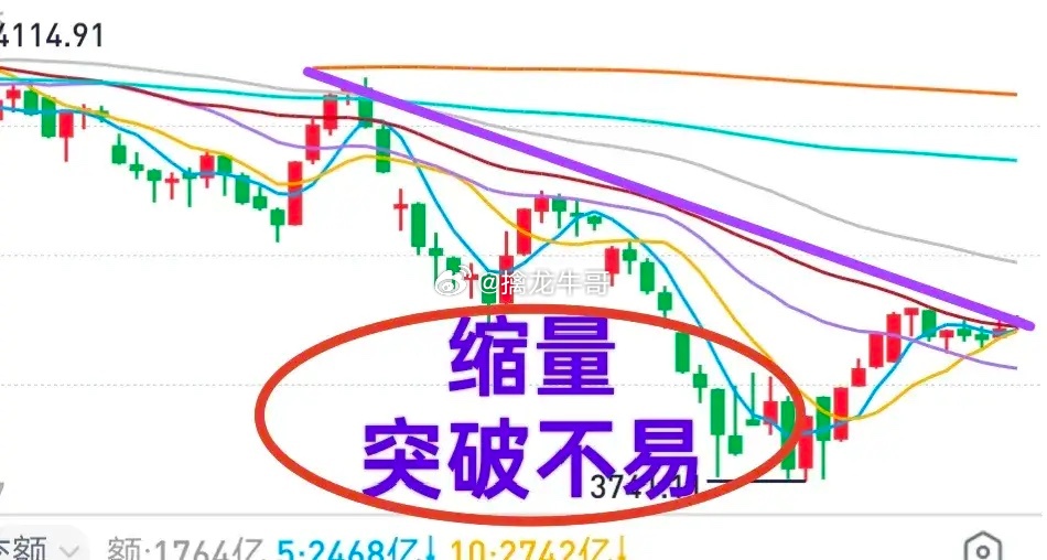 A股：大盘缩量整理，个股普涨，明天呢？今天市场的表现说明了一个事实，科技倒下，其