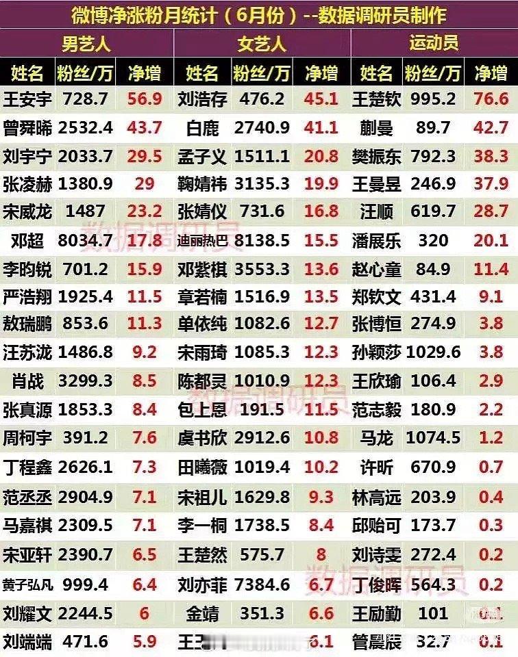 6月份内娱花生🧣🫘涨粉统计来了，符合大家体感吗？🧣 花：刘浩存、白鹿、孟子