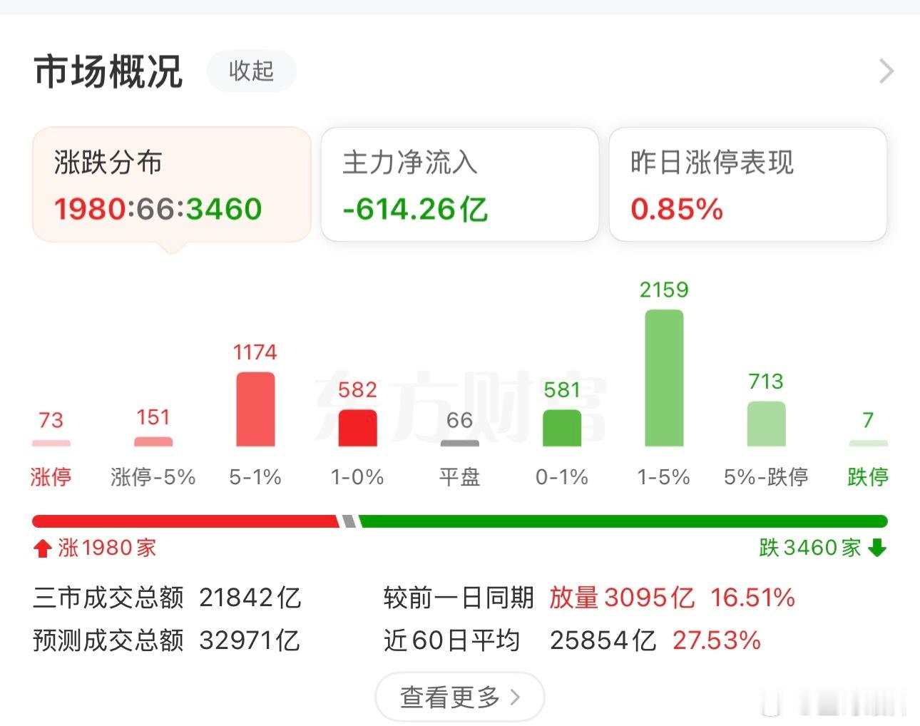 这行情的局势，天天跌多涨少，分化极其严重，能空仓就空仓先吧！！！ 
