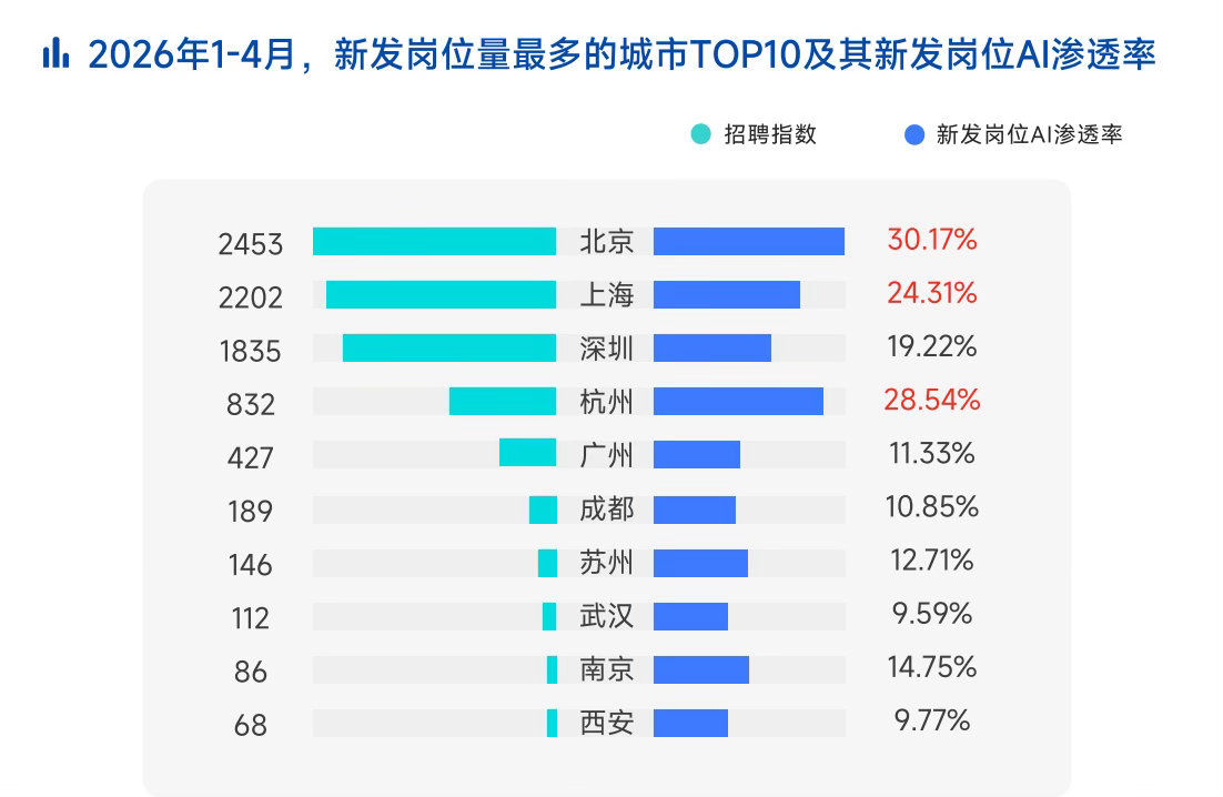杭州新发岗位AI渗透率全国第二【报告称具⾝智能平均月薪6.2万】近日，《脉脉20