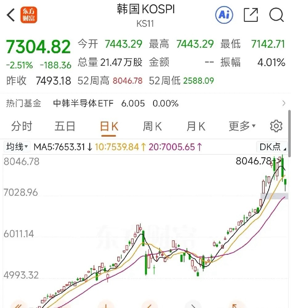 突发！KOSPI 200期货率先回调5%，触发交易所熔断机制，刚破8000点就熔
