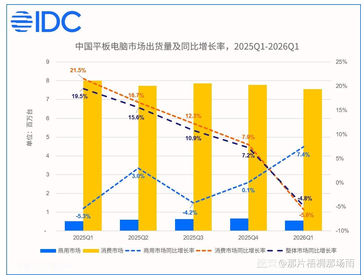 华为平板中国市场2连冠领先第二名🥈苹果10个百分点！这属于断崖式了！感觉如果不