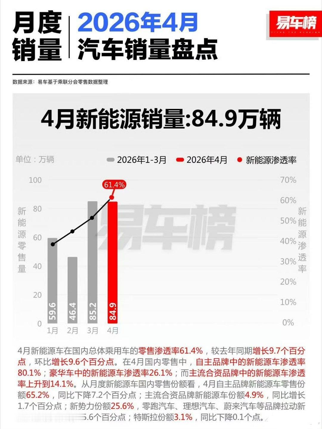 科技佳ZHJ2026年4月，国内新能源车零售84.9万辆，渗透率达61.4%，连
