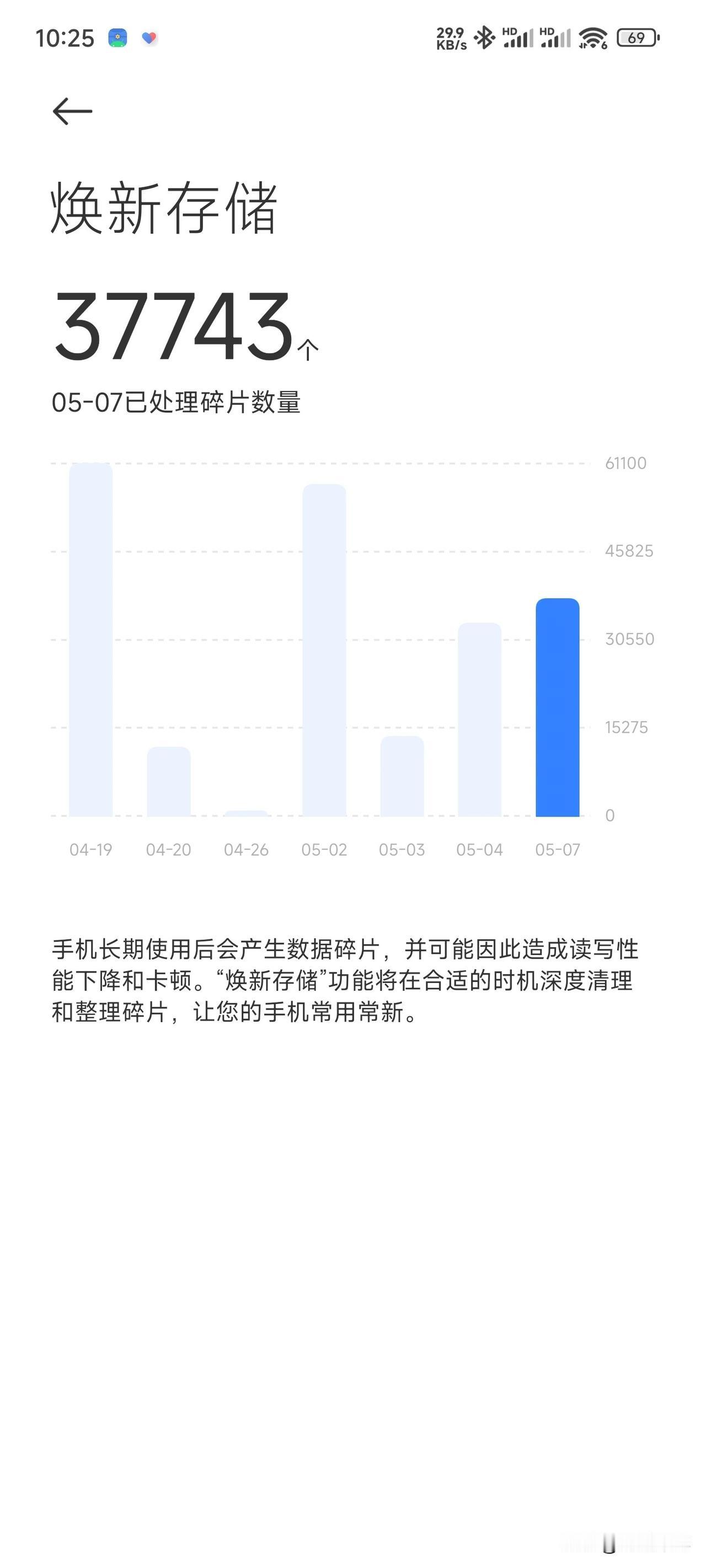 小米的焕新存储还是有用的，昨晚居然处理了三万个碎片。为什么说它有用呢，因为用久了