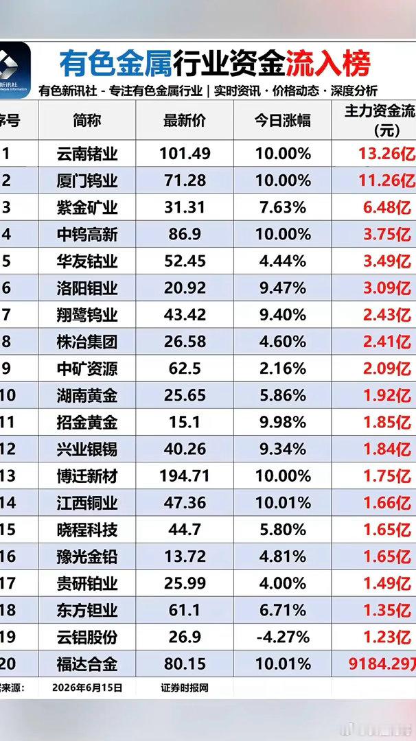 6.15周一  有色金属板块：资金流入流出榜！金属：锗、钨、钼、钴、金银等贵金属