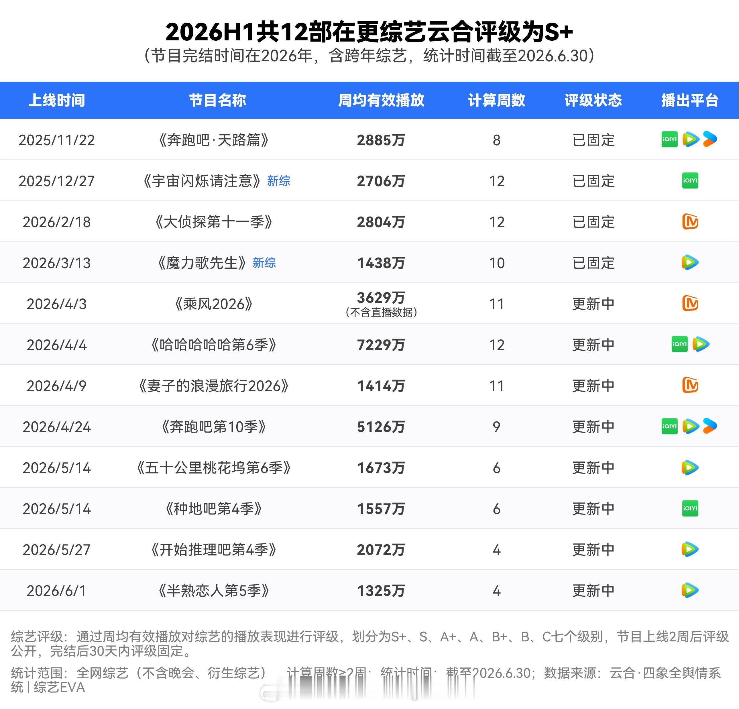 2026上半年H1云合评级S+综艺周均有效播放量1 奔跑吧·天路篇 2885万?