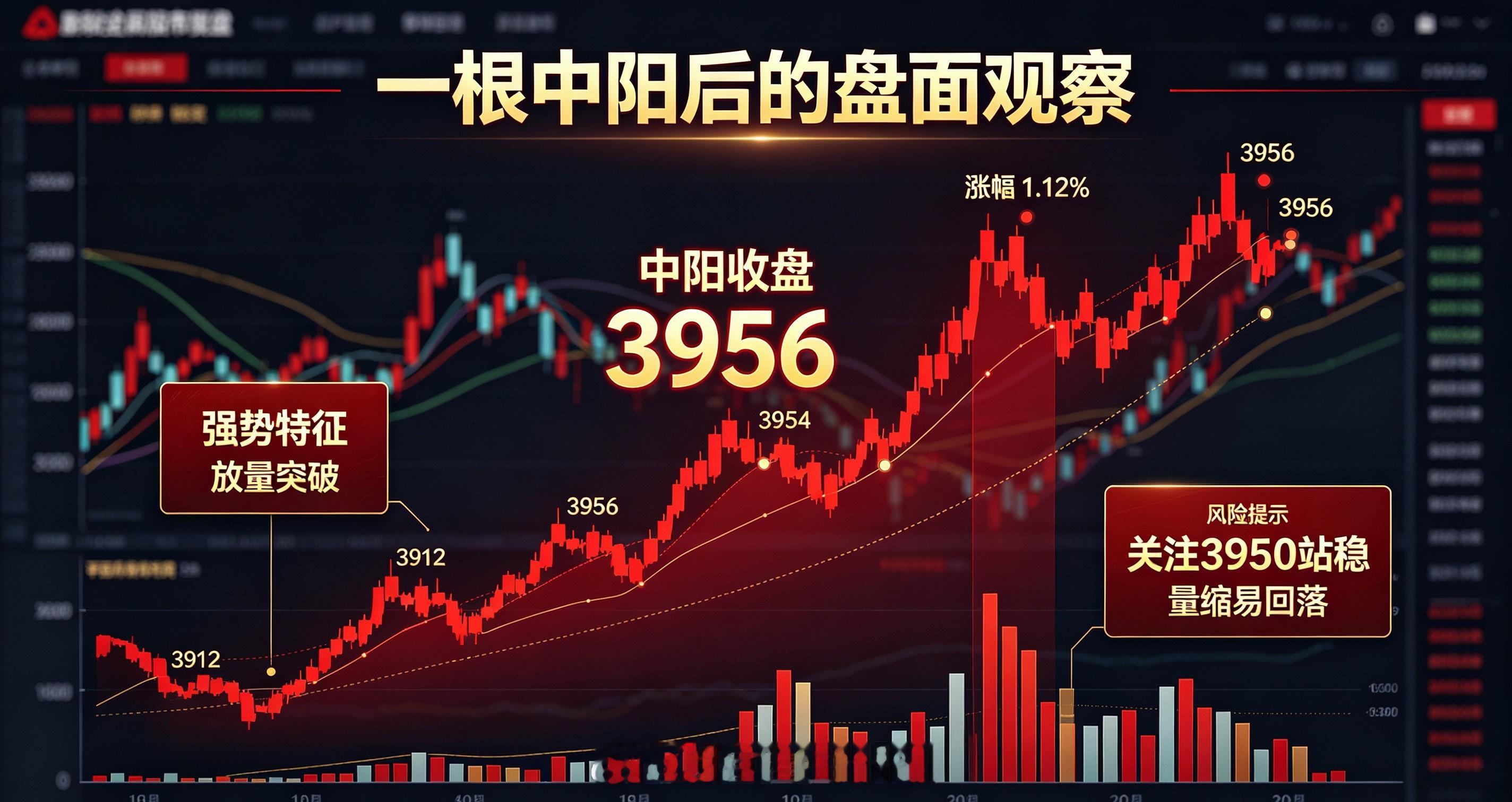 上证从3909低点拉升至3958，尾盘收报3956，几乎收在全天最高位，单看K线