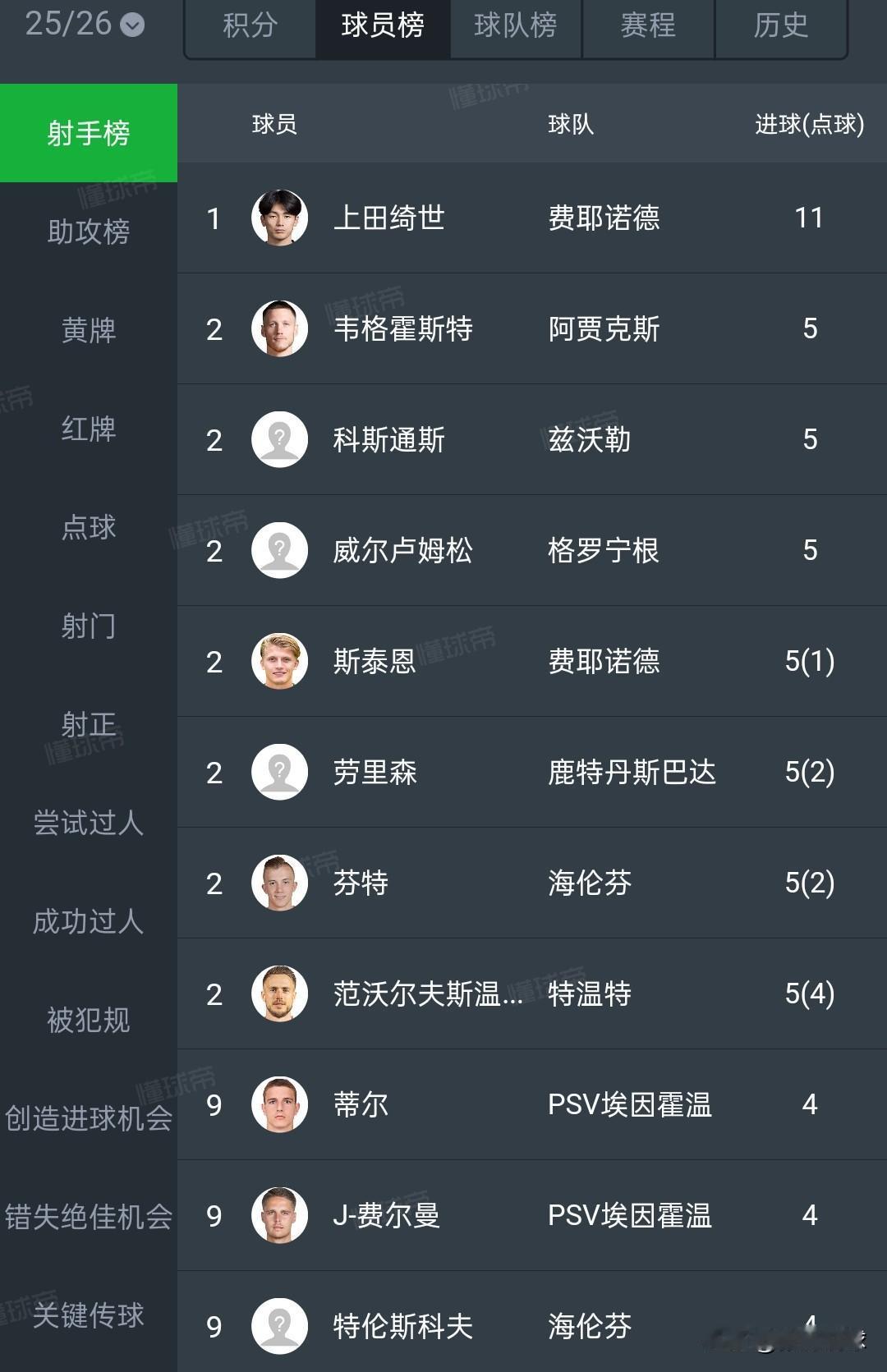 日本国脚领跑荷甲射手榜，上田绮世9场比赛打进11球排名射手榜第一位，上田绮世效力