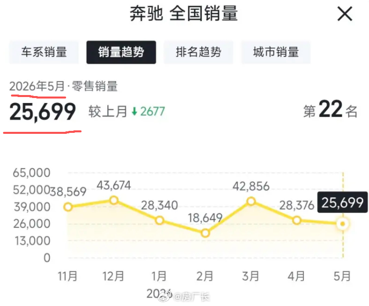 奔驰从五六万下滑到两三万台，似乎很多人已经没有所谓的bba情怀了 