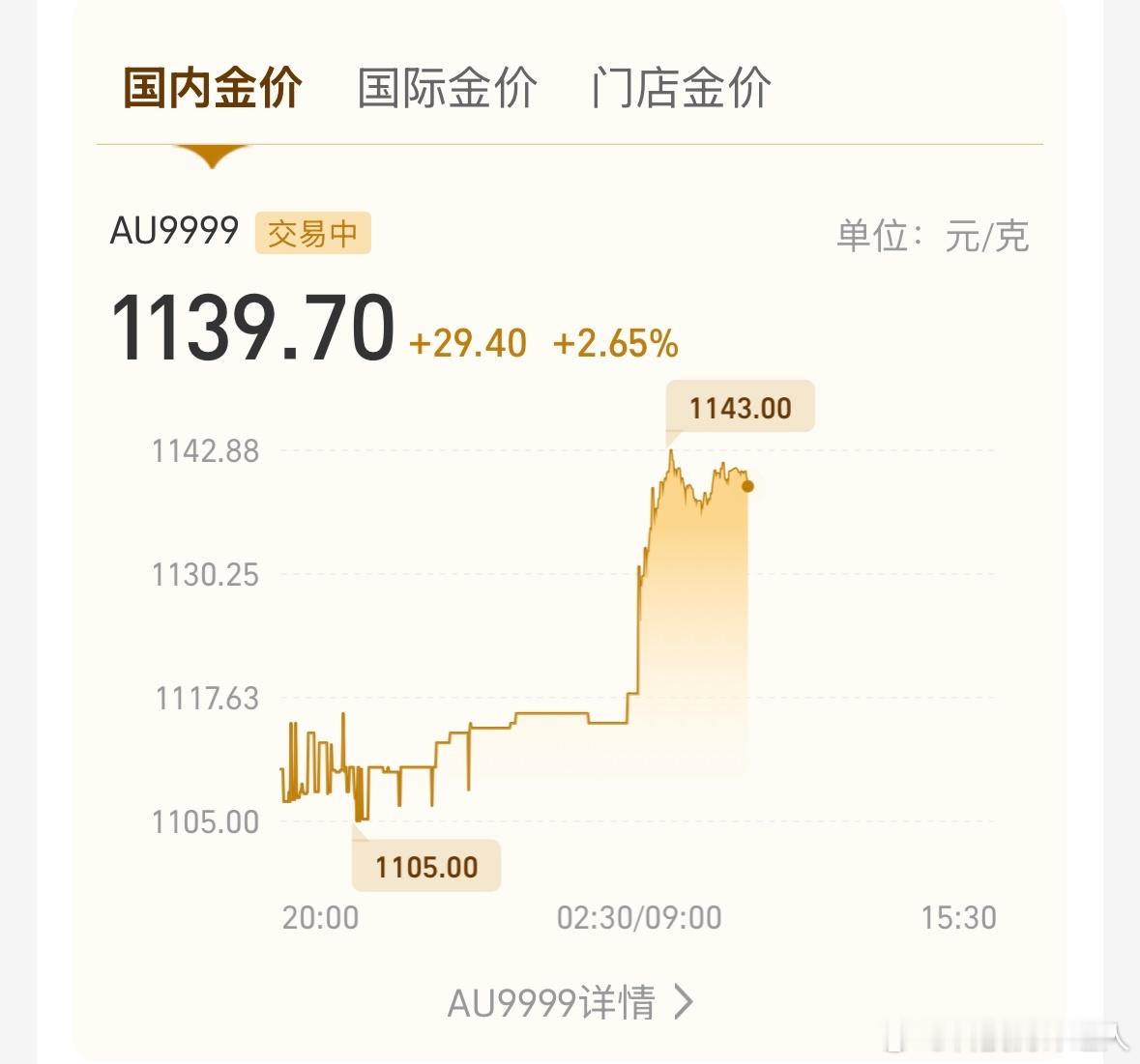 黄金终于知道炒股是什么心情了，看着数字每次变动，心都跟着紧张了，国际金价这条曲线